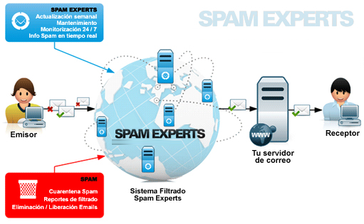 spam-experts-correo-electronico